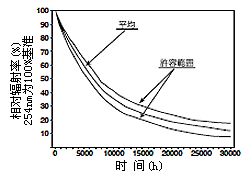 標(biāo)準(zhǔn)輸出曲線